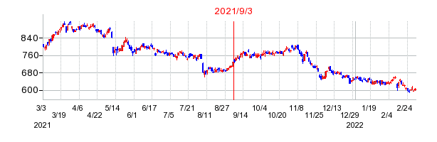 2021年9月3日 09:42前後のの株価チャート